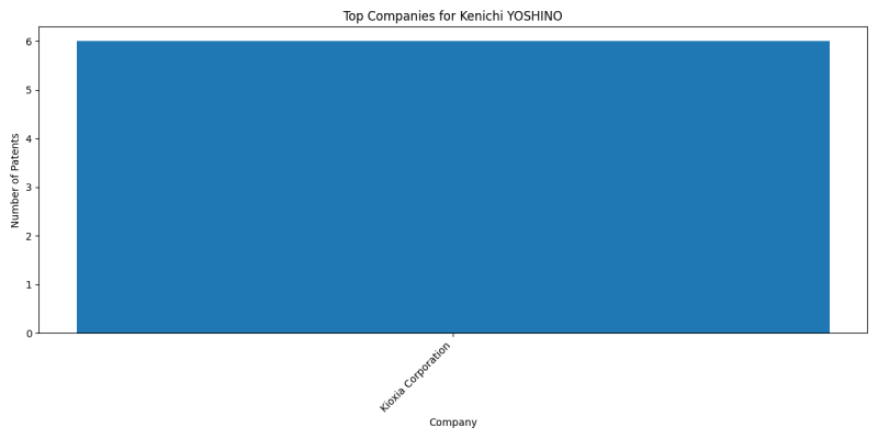 Kenichi YOSHINO Top Companies.png