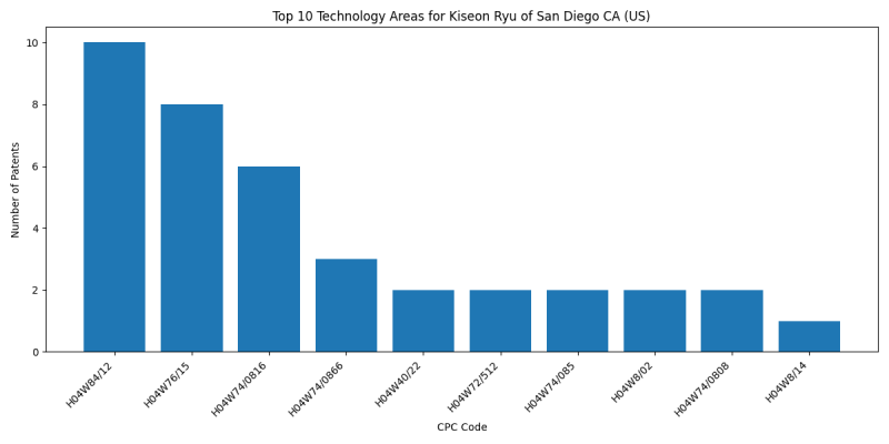 Kiseon Ryu of San Diego CA (US) Top Technology Areas.png