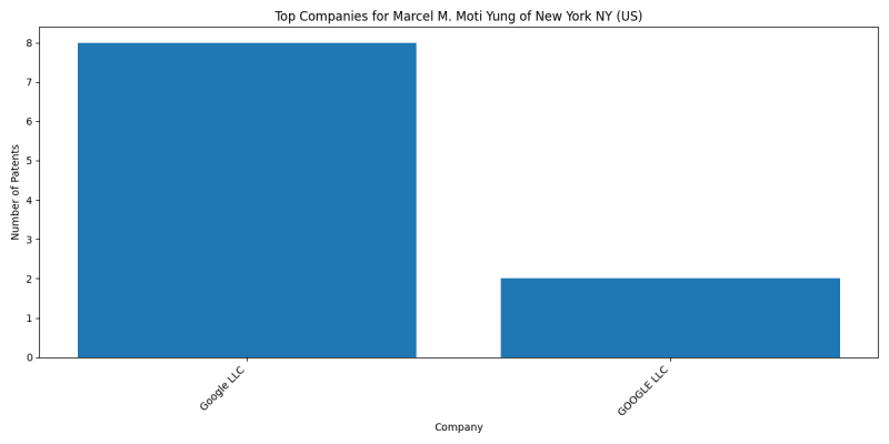 Marcel M. Moti Yung of New York NY (US) Top Companies.png