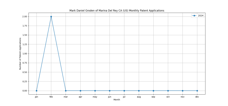 Mark Daniel Groden of Marina Del Rey CA (US) Monthly Patent Applications.png