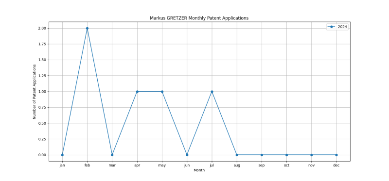 Markus GRETZER Monthly Patent Applications.png