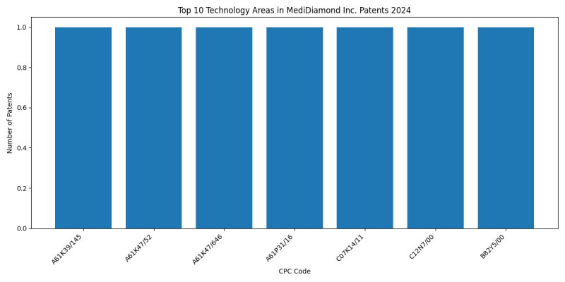 MediDiamond Inc. Top Technology Areas 2024 - Up to September 2024