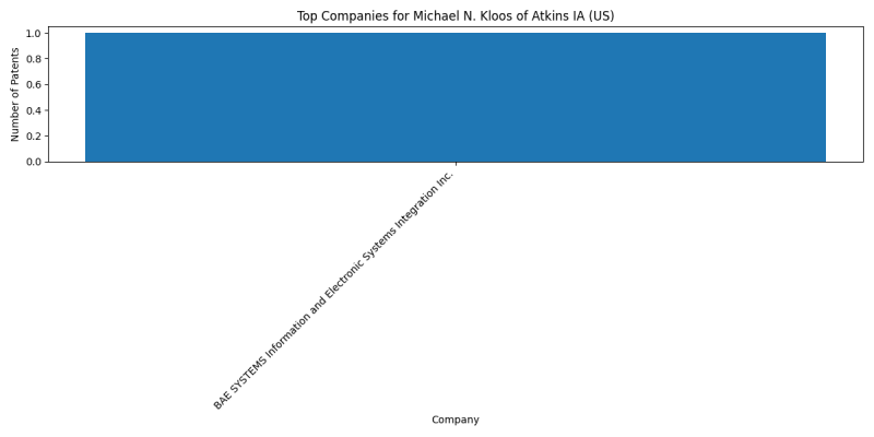 Michael N. Kloos of Atkins IA (US) Top Companies.png