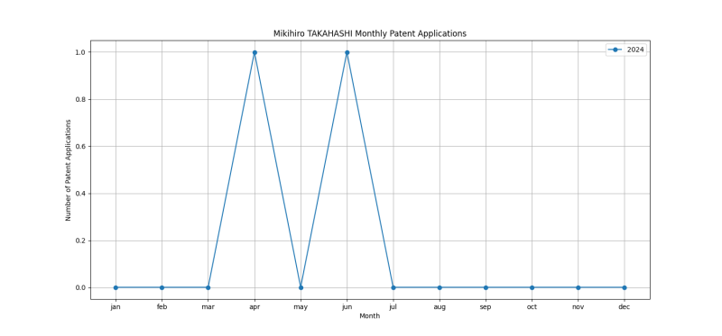 Mikihiro TAKAHASHI Monthly Patent Applications.png