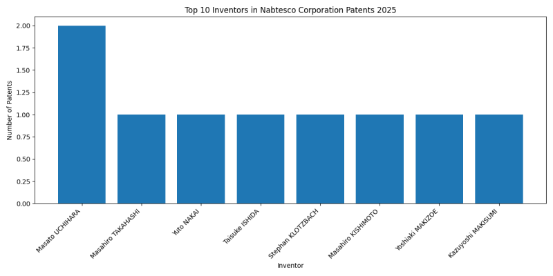 Nabtesco Corporation Top Inventors 2025 - Up to February 2025