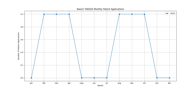 Naomi TAKEDA Monthly Patent Applications.png