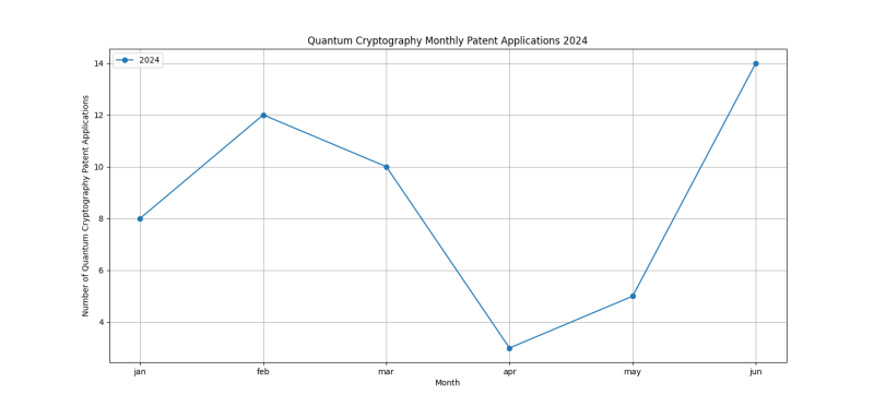 Quantum Cryptography Monthly Patent Applications 2024 - Up to June 2024.png