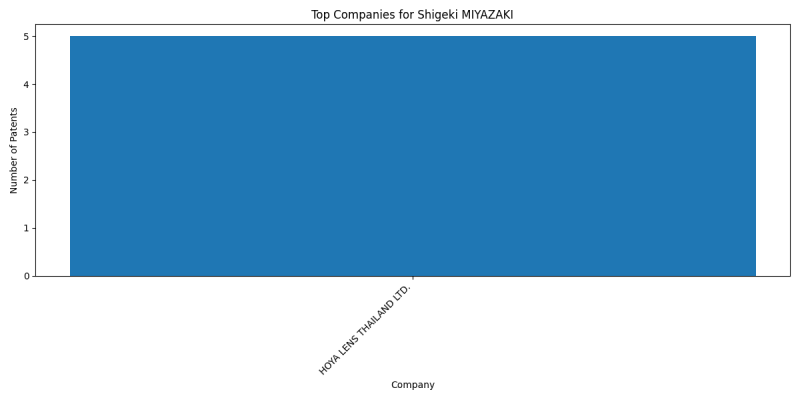 Shigeki MIYAZAKI Top Companies.png