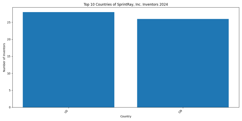 SprintRay, Inc. Inventor Countries 2024 - Up to June 2024