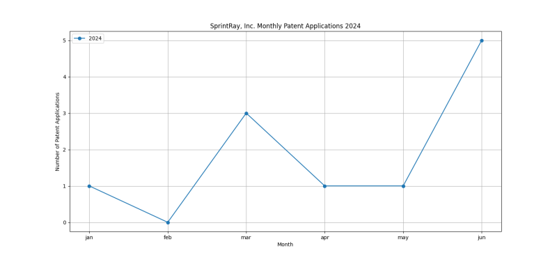 SprintRay, Inc. Monthly Patent Applications 2024 - Up to June 2024.png