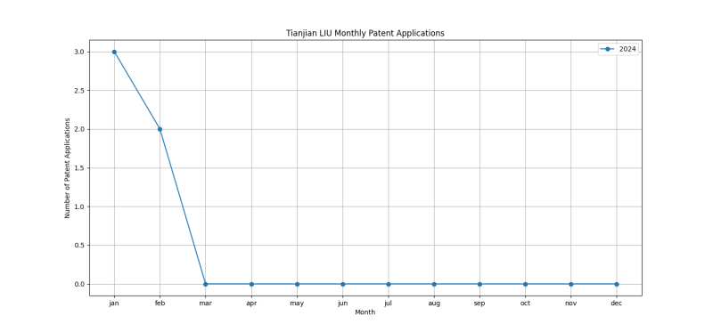 Tianjian LIU Monthly Patent Applications.png