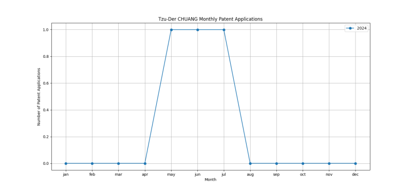 Tzu-Der CHUANG Monthly Patent Applications.png