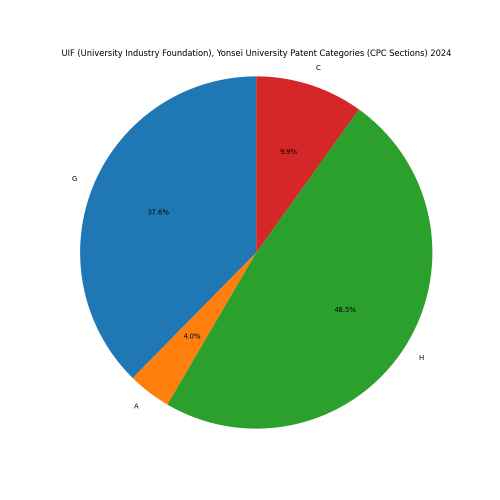 UIF (University Industry Foundation), Yonsei University Patent Categories 2024 - Up to June 2024