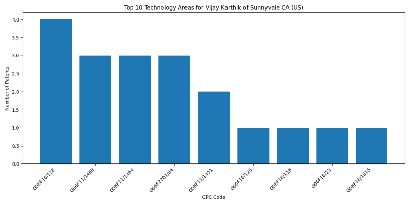 Vijay Karthik of Sunnyvale CA (US) Top Technology Areas.png