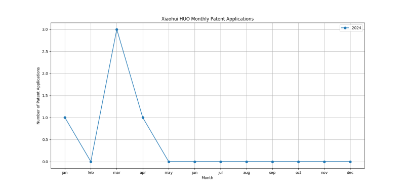 Xiaohui HUO Monthly Patent Applications.png