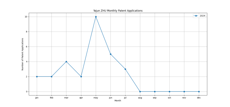 Yajun ZHU Monthly Patent Applications.png