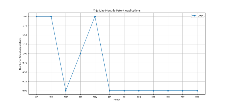 Yi-Ju Liao Monthly Patent Applications.png