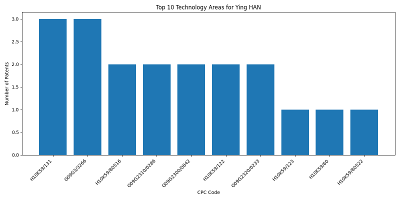 Ying HAN Top Technology Areas.png