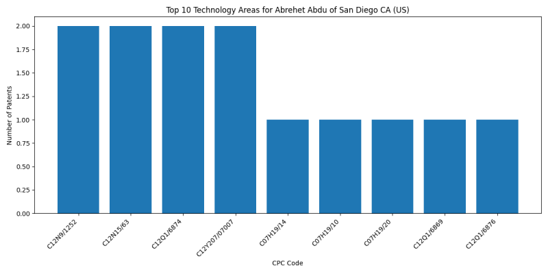 Abrehet Abdu of San Diego CA (US) Top Technology Areas.png