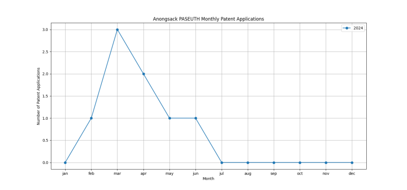 Anongsack PASEUTH Monthly Patent Applications.png