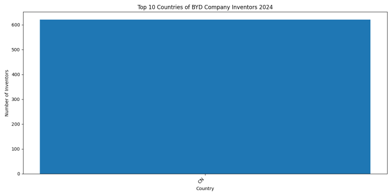 BYD Company Inventor Countries 2024 - Up to June 2024