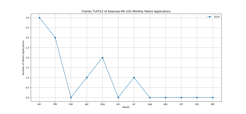 Charles TUFFILE of Swansea MA (US) Monthly Patent Applications.png