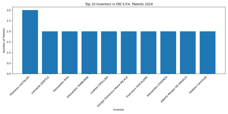 ENI S.P.A. Top Inventors 2024 - Up to June 2024