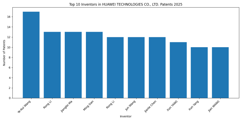 HUAWEI TECHNOLOGIES CO., LTD. Top Inventors 2025 - Up to March 2025