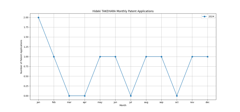 Hideki TAKEHARA Monthly Patent Applications.png