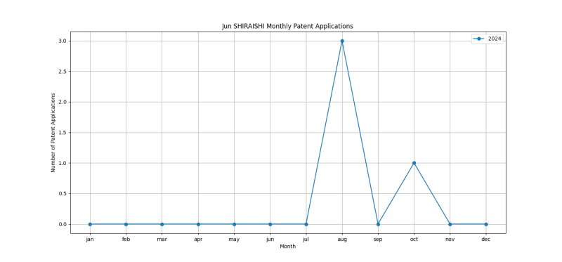 Jun SHIRAISHI Monthly Patent Applications.png