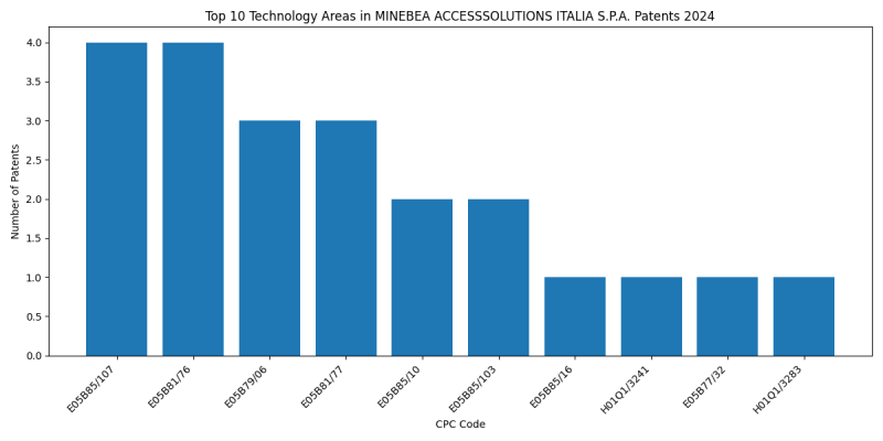 MINEBEA ACCESSSOLUTIONS ITALIA S.P.A. Top Technology Areas 2024 - Up to June 2024