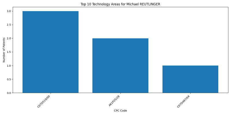 Michael REUTLINGER Top Technology Areas.png