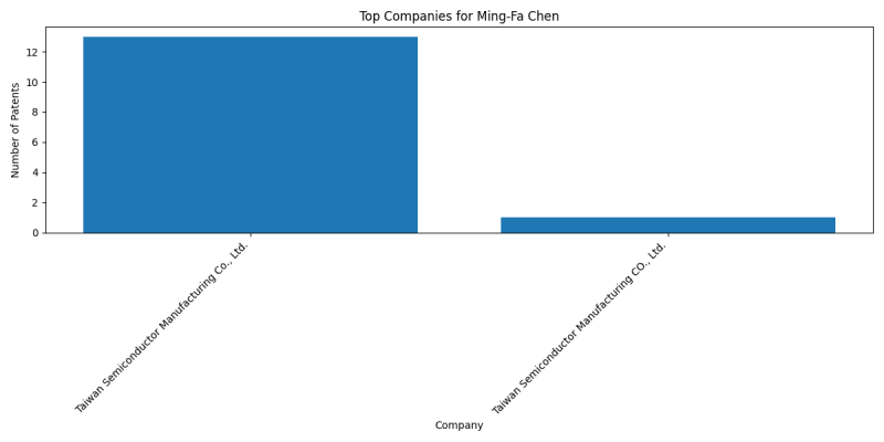 Ming-Fa Chen Top Companies.png