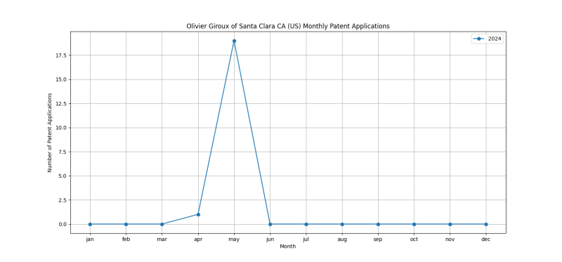 Olivier Giroux of Santa Clara CA (US) Monthly Patent Applications.png