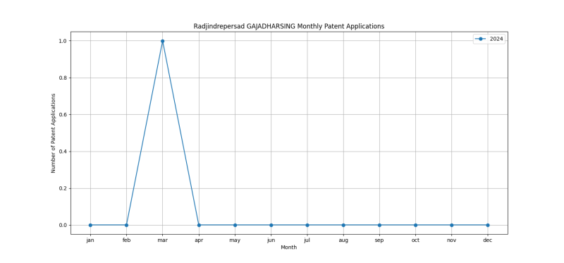 Radjindrepersad GAJADHARSING Monthly Patent Applications.png