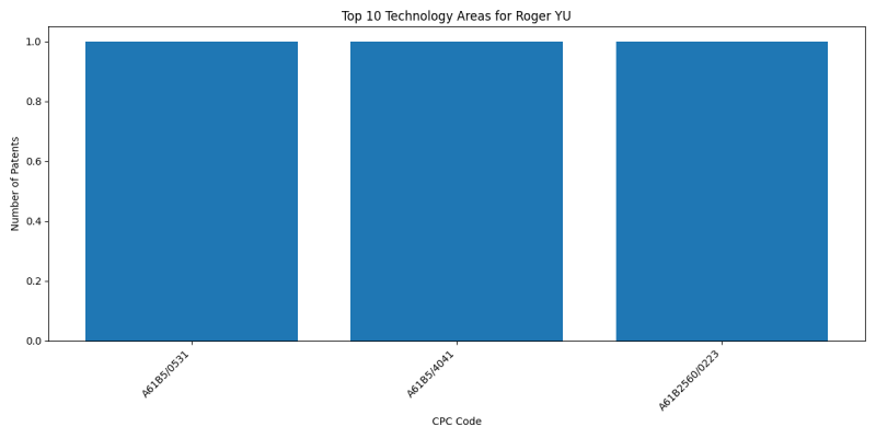 Roger YU Top Technology Areas.png