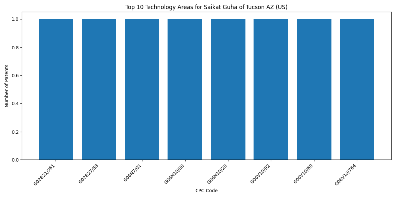 Saikat Guha of Tucson AZ (US) Top Technology Areas.png