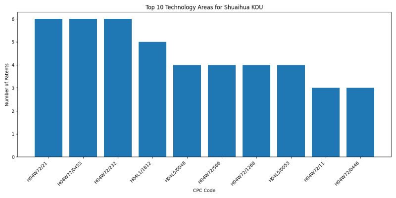 Shuaihua KOU Top Technology Areas.png