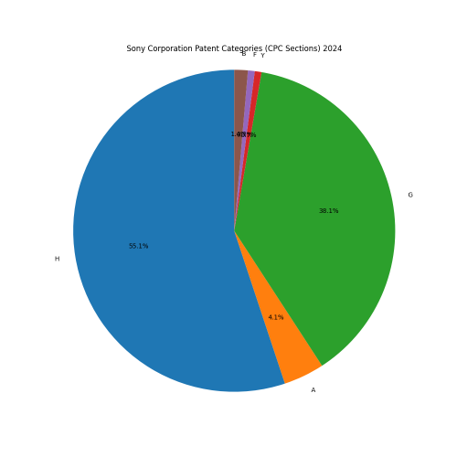 Sony Corporation Patent Categories 2024 - Up to June 2024