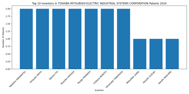 TOSHIBA MITSUBISHI-ELECTRIC INDUSTRIAL SYSTEMS CORPORATION Top Inventors 2024 - Up to June 2024