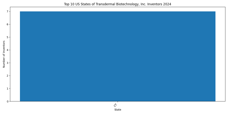 Transdermal Biotechnology, Inc. Inventor States 2024 - Up to September 2024