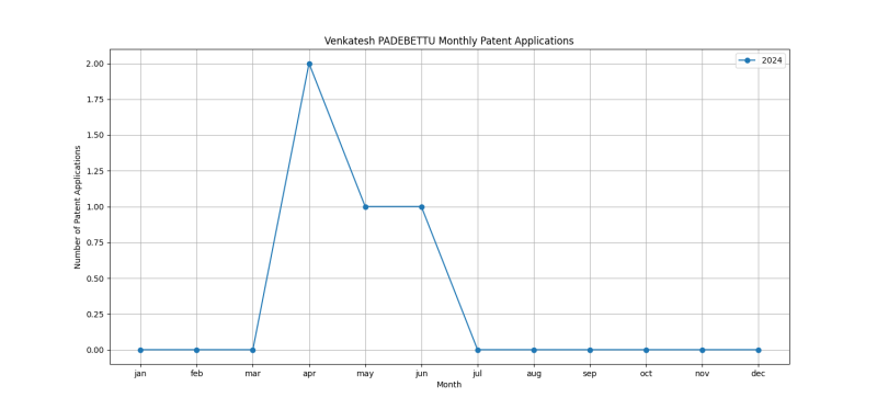 Venkatesh PADEBETTU Monthly Patent Applications.png