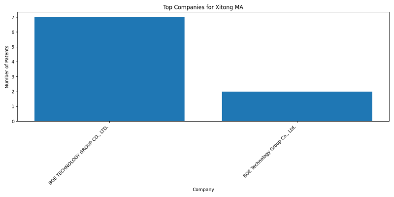 Xitong MA Top Companies.png