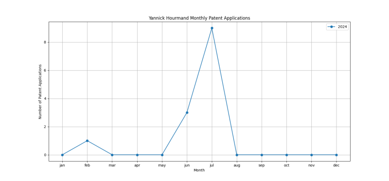 Yannick Hourmand Monthly Patent Applications.png