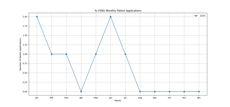 Yu FENG Monthly Patent Applications.png