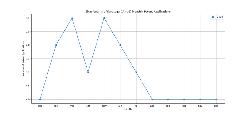 Zhaofeng Jia of Saratoga CA (US) Monthly Patent Applications.png