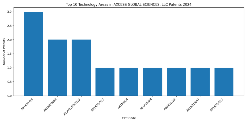 AXCESS GLOBAL SCIENCES, LLC Top Technology Areas 2024 - Up to June 2024