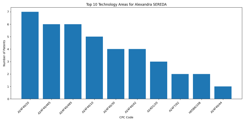 Alexandra SEREDA Top Technology Areas.png