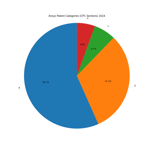 Ansys Patent Categories 2024 - Up to June 2024