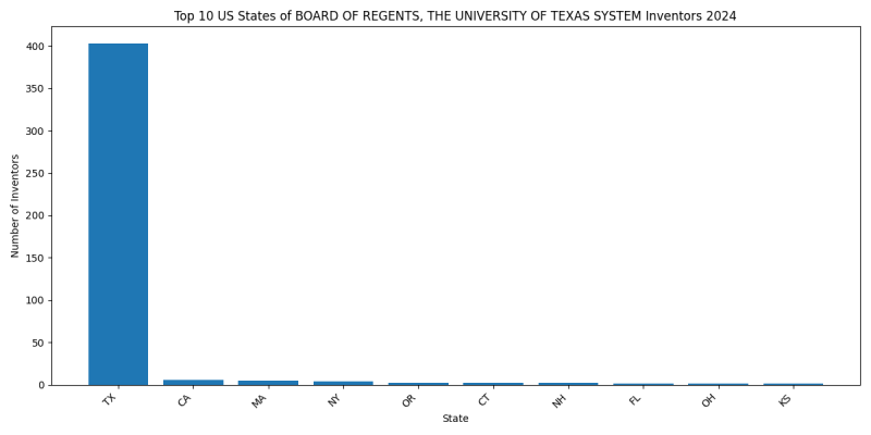 BOARD OF REGENTS, THE UNIVERSITY OF TEXAS SYSTEM Inventor States 2024 - Up to June 2024